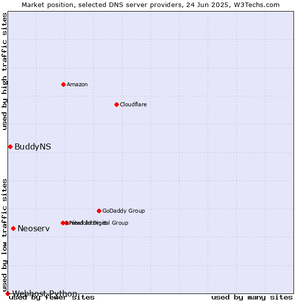 Market position of Neoserv vs. BuddyNS vs. Webhost Python