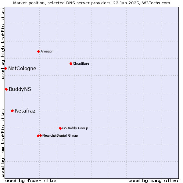 Market position of Netafraz vs. BuddyNS vs. NetCologne