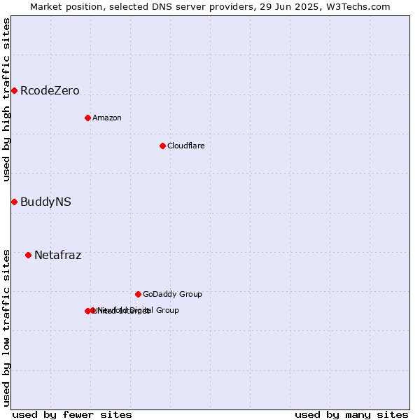 Market position of Netafraz vs. BuddyNS vs. RcodeZero