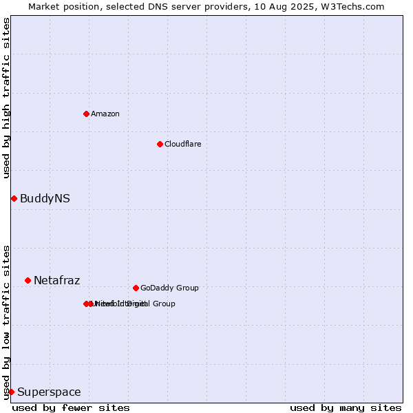 Market position of Netafraz vs. BuddyNS vs. Superspace