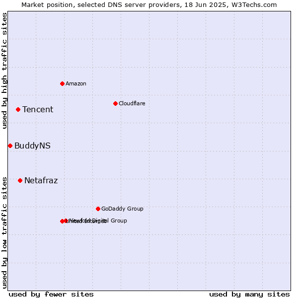 Market position of Netafraz vs. Tencent vs. BuddyNS