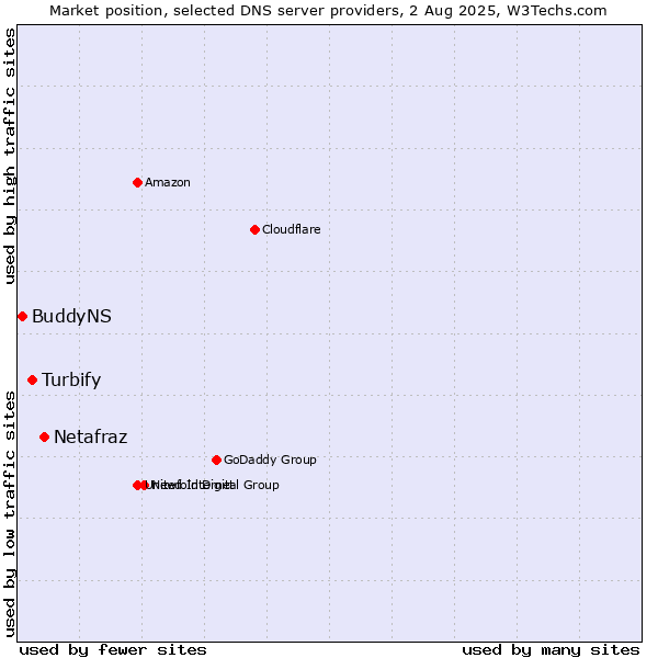 Market position of Netafraz vs. Turbify vs. BuddyNS