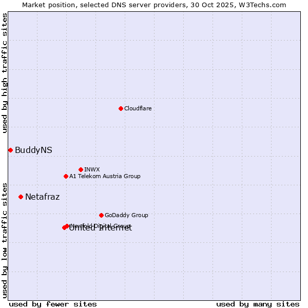 Market position of United Internet vs. Netafraz vs. BuddyNS