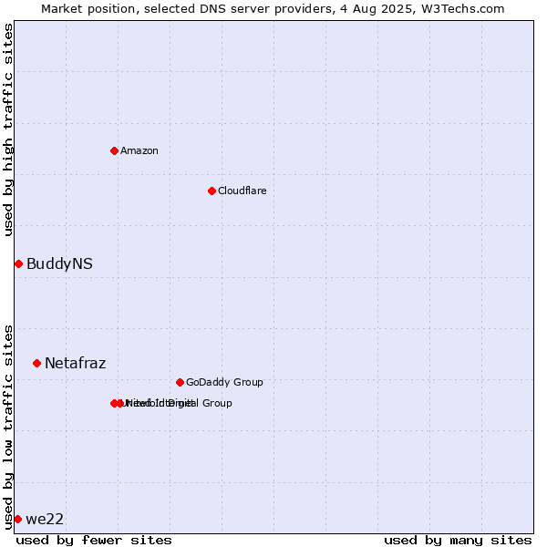Market position of Netafraz vs. BuddyNS vs. we22