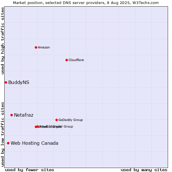 Market position of Netafraz vs. Web Hosting Canada vs. BuddyNS