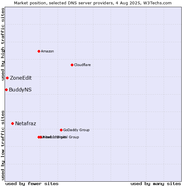 Market position of Netafraz vs. ZoneEdit vs. BuddyNS