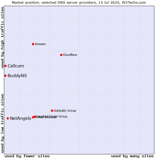 Market position of NetAngels vs. Cellcom vs. BuddyNS