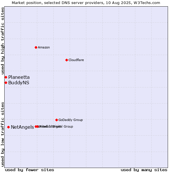 Market position of NetAngels vs. Planeetta vs. BuddyNS