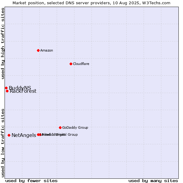 Market position of NetAngels vs. RackForest vs. BuddyNS