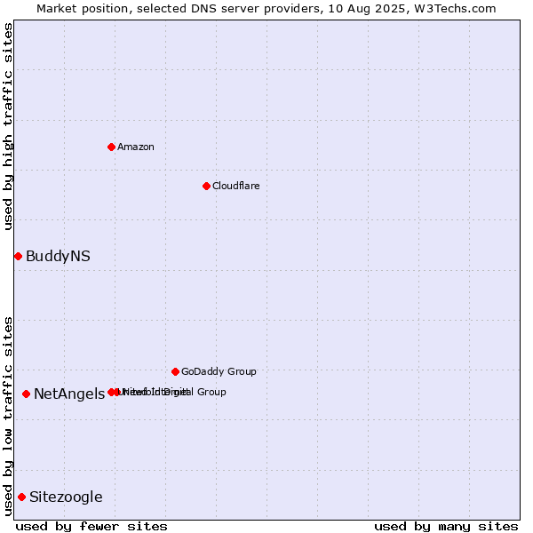 Market position of NetAngels vs. Sitezoogle vs. BuddyNS