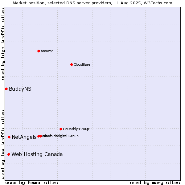 Market position of NetAngels vs. Web Hosting Canada vs. BuddyNS