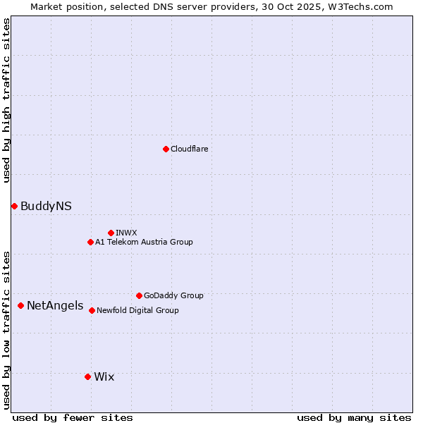 Market position of Wix vs. NetAngels vs. BuddyNS