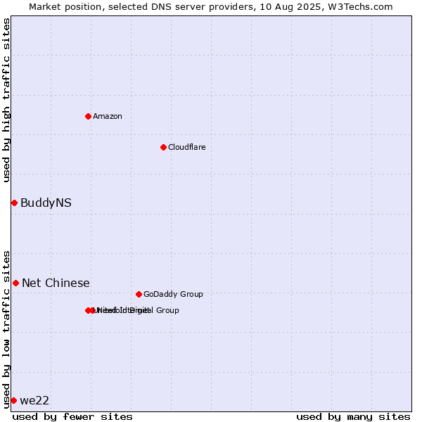 Market position of Net Chinese vs. BuddyNS vs. we22
