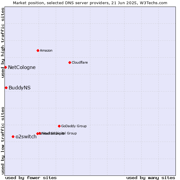 Market position of o2switch vs. BuddyNS vs. NetCologne