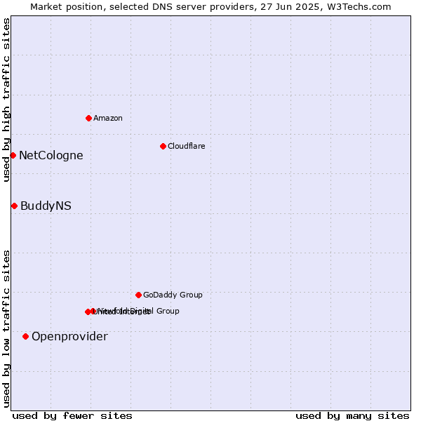 Market position of Openprovider vs. BuddyNS vs. NetCologne
