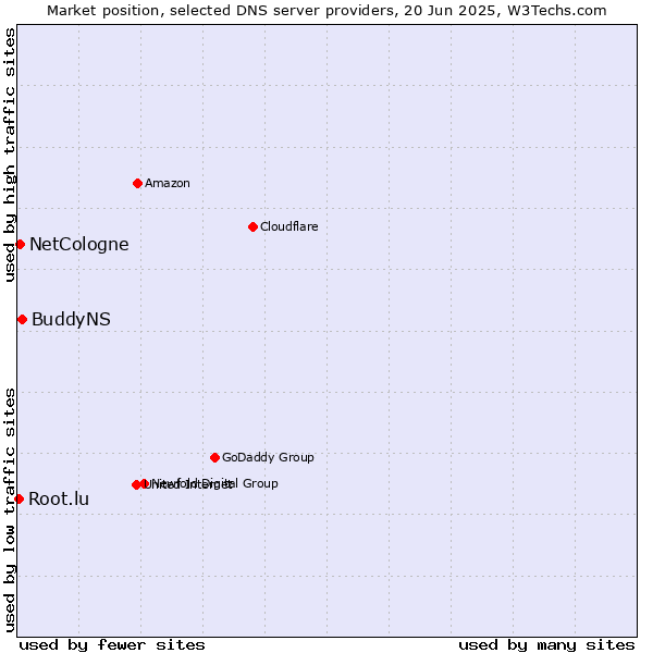 Market position of BuddyNS vs. NetCologne vs. Root.lu