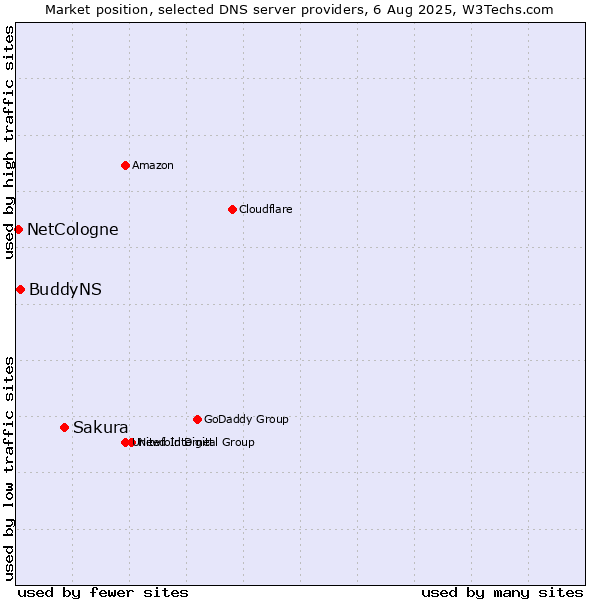 Market position of Sakura vs. BuddyNS vs. NetCologne