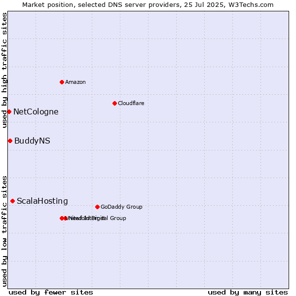 Market position of ScalaHosting vs. BuddyNS vs. NetCologne