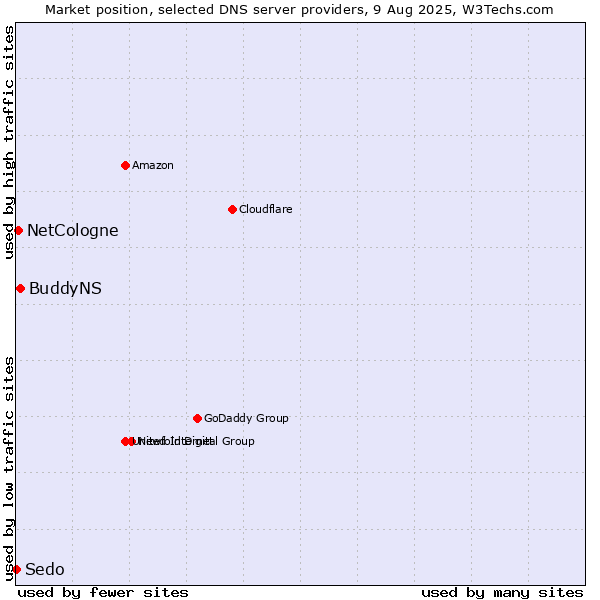 Market position of BuddyNS vs. NetCologne vs. Sedo
