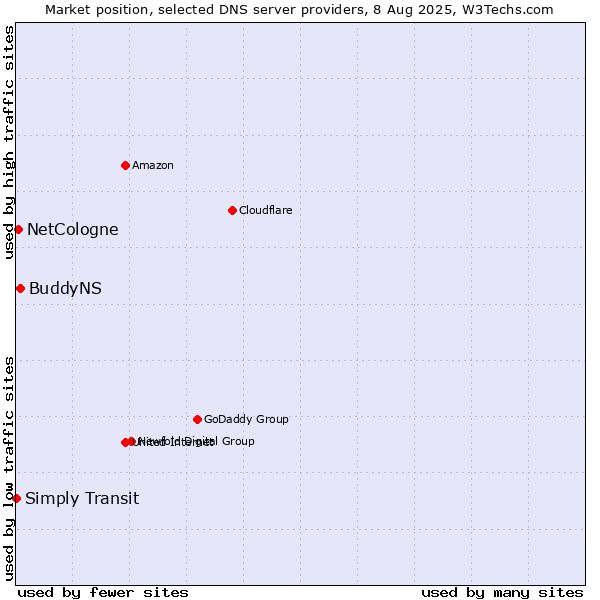 Market position of BuddyNS vs. NetCologne vs. Simply Transit