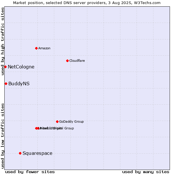 Market position of Squarespace vs. BuddyNS vs. NetCologne