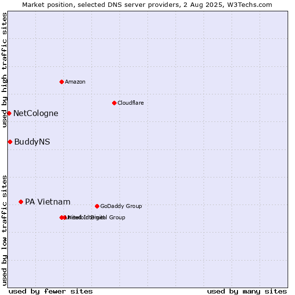 Market position of PA Vietnam vs. BuddyNS vs. NetCologne