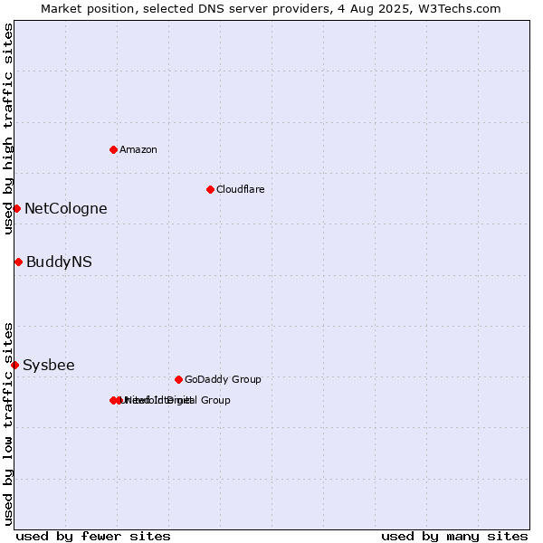 Market position of BuddyNS vs. NetCologne vs. Sysbee
