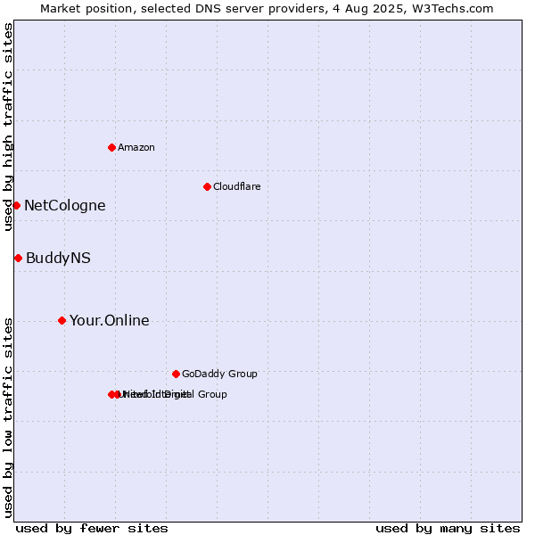 Market position of Your.Online vs. BuddyNS vs. NetCologne
