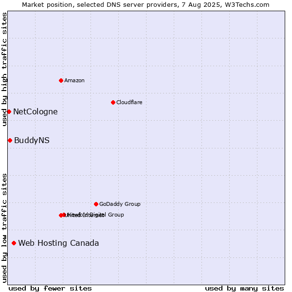 Market position of Web Hosting Canada vs. BuddyNS vs. NetCologne