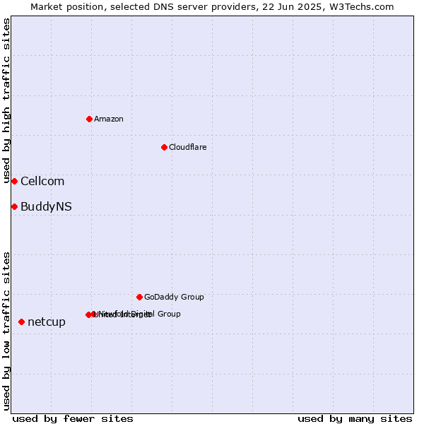 Market position of netcup vs. Cellcom vs. BuddyNS