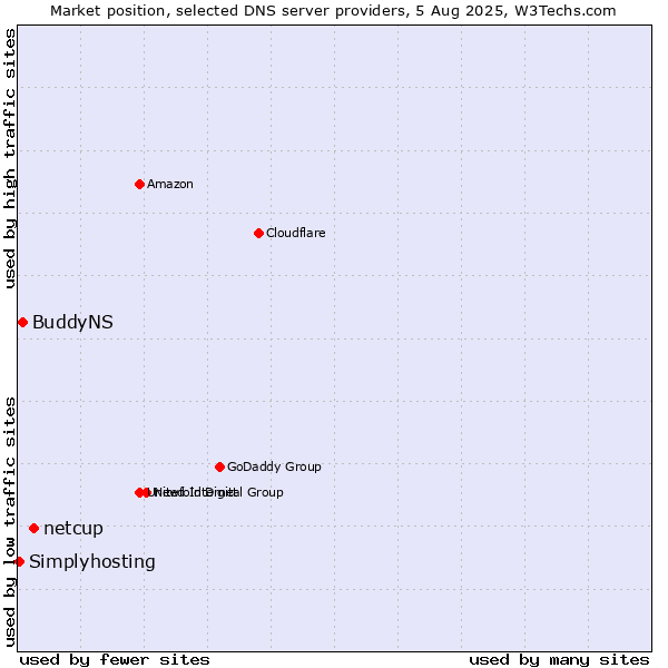 Market position of netcup vs. BuddyNS vs. Simplyhosting