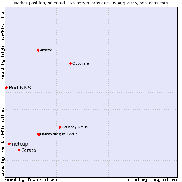 Market position of Strato vs. netcup vs. BuddyNS