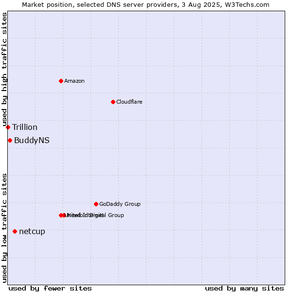 Market position of netcup vs. BuddyNS vs. Trillion