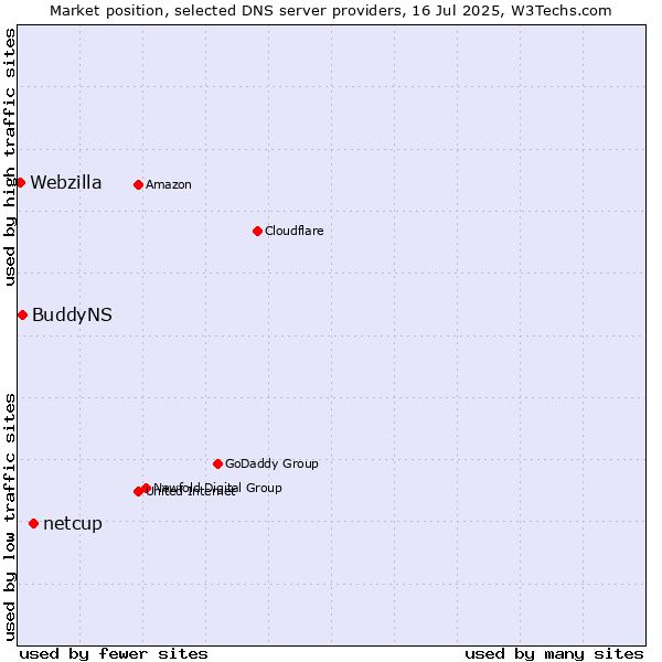 Market position of netcup vs. BuddyNS vs. Webzilla