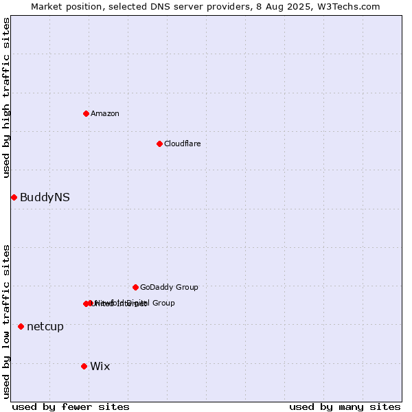 Market position of Wix vs. netcup vs. BuddyNS