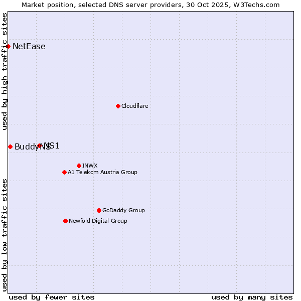 Market position of NS1 vs. BuddyNS vs. NetEase