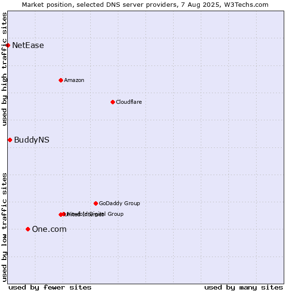Market position of One.com vs. BuddyNS vs. NetEase