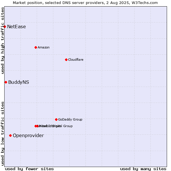 Market position of Openprovider vs. BuddyNS vs. NetEase