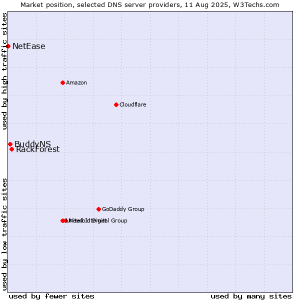 Market position of RackForest vs. BuddyNS vs. NetEase