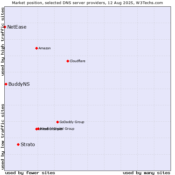 Market position of Strato vs. BuddyNS vs. NetEase