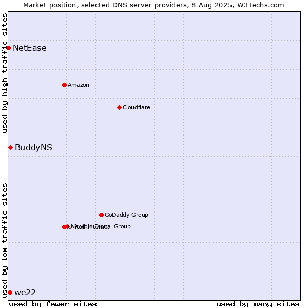 Market position of BuddyNS vs. we22 vs. NetEase