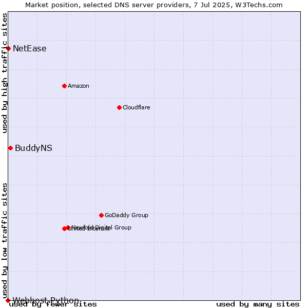 Market position of BuddyNS vs. NetEase vs. Webhost Python