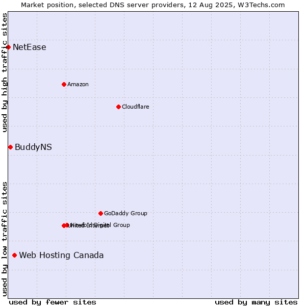 Market position of Web Hosting Canada vs. BuddyNS vs. NetEase