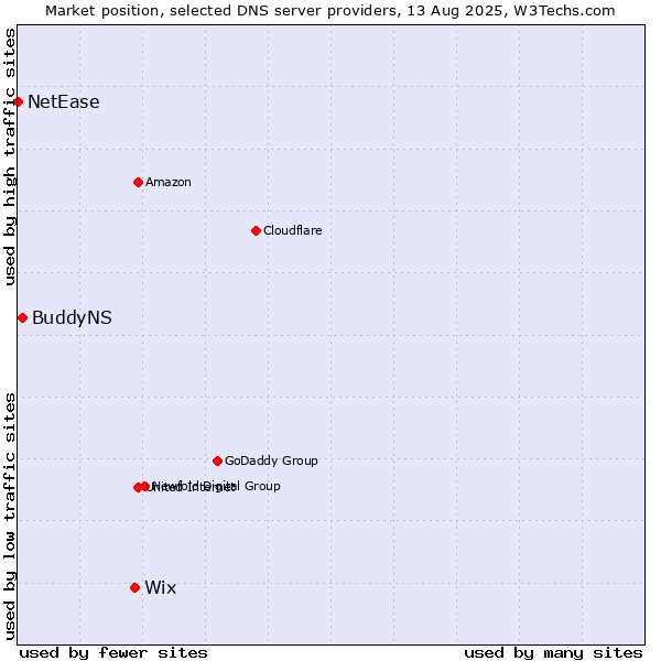 Market position of Wix vs. BuddyNS vs. NetEase