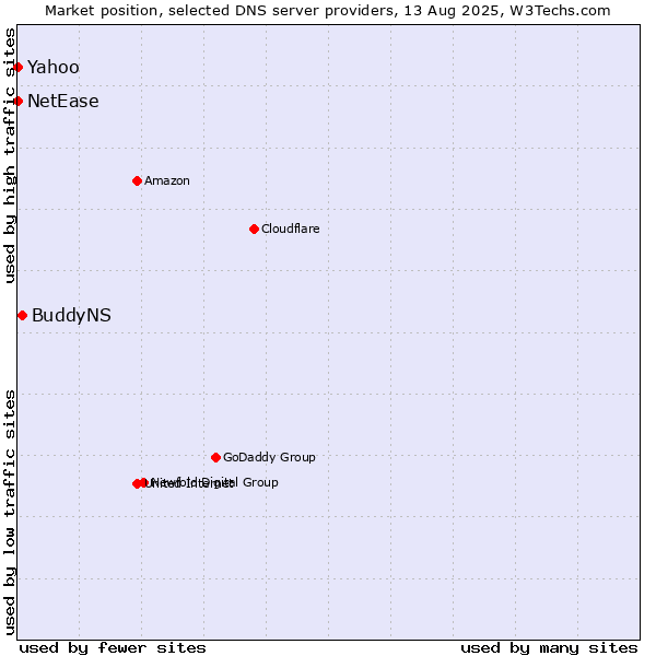 Market position of BuddyNS vs. Yahoo vs. NetEase