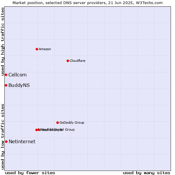 Market position of Netinternet vs. Cellcom vs. BuddyNS