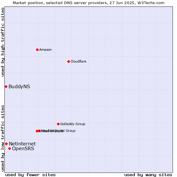 Market position of OpenSRS vs. Netinternet vs. BuddyNS