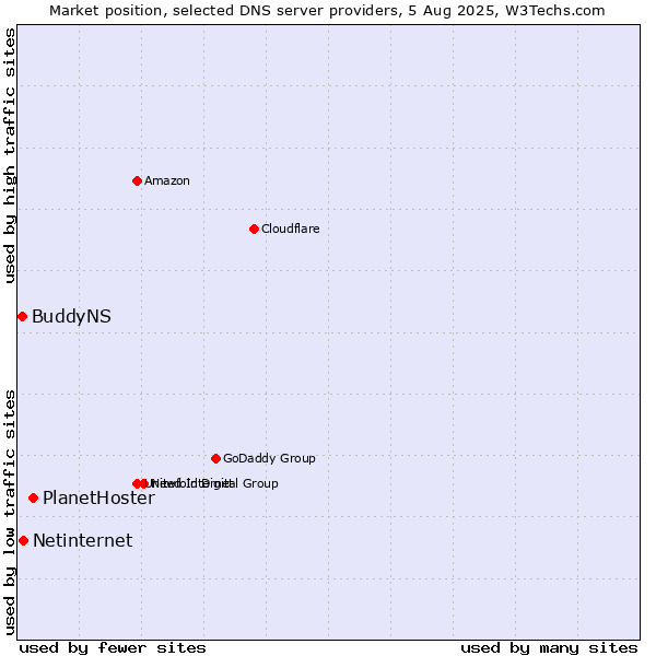 Market position of PlanetHoster vs. Netinternet vs. BuddyNS