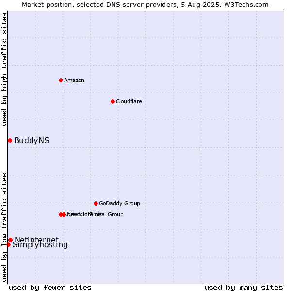 Market position of Netinternet vs. BuddyNS vs. Simplyhosting