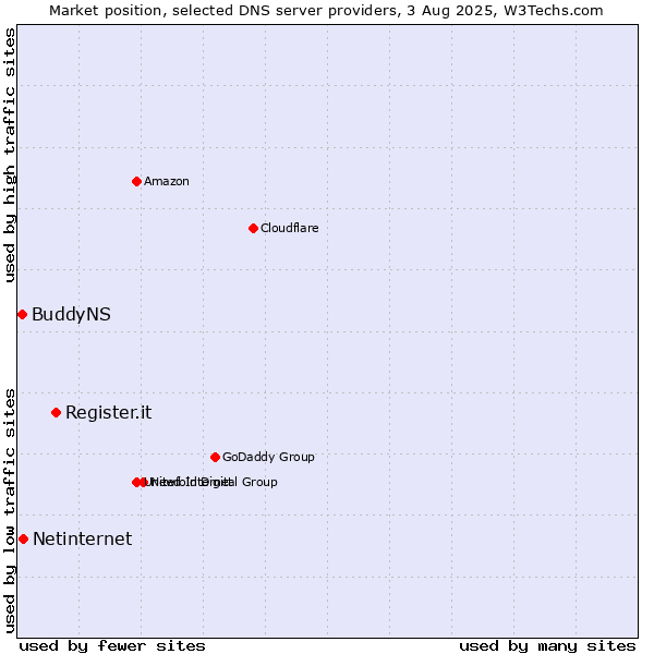 Market position of Register.it vs. Netinternet vs. BuddyNS